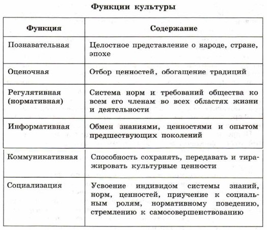 Контрольная работа по теме Культура личности и культура общества